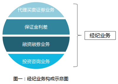 沉淪中的經紀業務和無路可投的投顧業務 企業管理咨詢視角下的突圍與變革